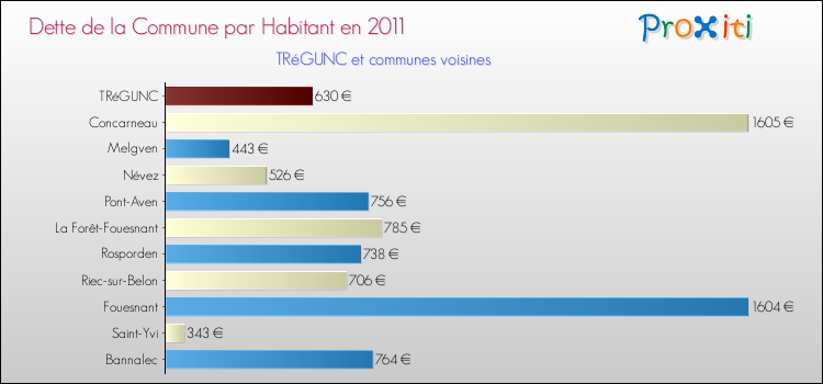 Dette par habitant de la commune en 2011 pour TRéGUNC et les communes proches Comparaison de la dette par habitant de la commune en 2011 pour TRéGUNC et les communes voisines