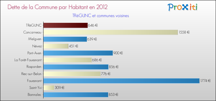 Dette par habitant de la commune en 2012 pour TRéGUNC et les communes proches Comparaison de la dette par habitant de la commune en 2012 pour TRéGUNC et les communes voisines