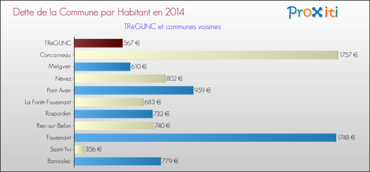 Dette par habitant de la commune en 2014 pour TRéGUNC et les communes proches Comparaison de la dette par habitant de la commune en 2014 pour TRéGUNC et les communes voisines