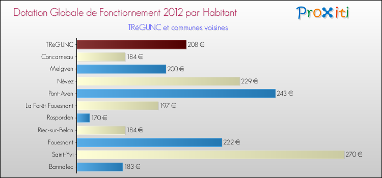 Montant des dotations globales de fonctionnement DGF par Habitant pour TRéGUNC et les communes proches Comparaison des des dotations globales de fonctionnement DGF par habitant pour TRéGUNC et les communes voisines
