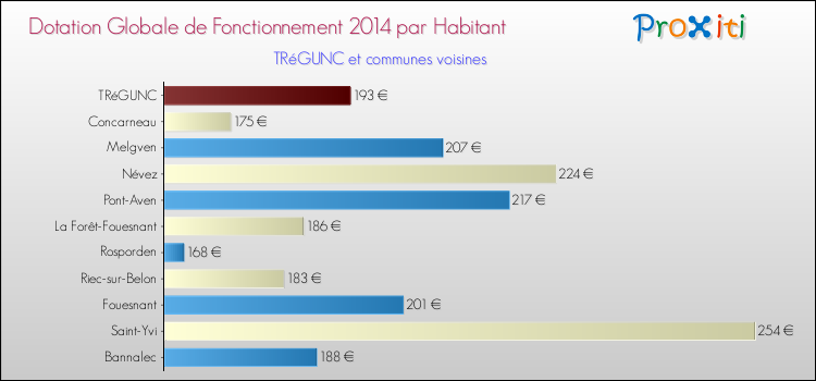 Montant des dotations globales de fonctionnement DGF par Habitant pour TRéGUNC et les communes proches en 2014. Comparaison des des dotations globales de fonctionnement DGF par habitant pour TRéGUNC et les communes voisines en 2014.
