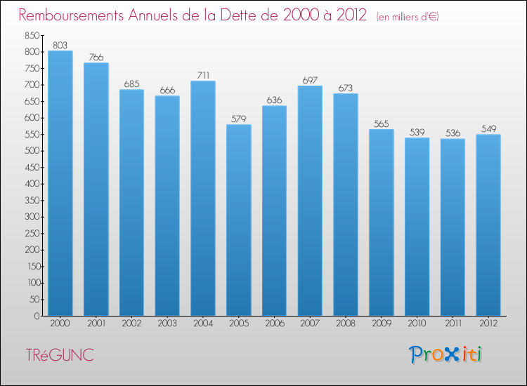 Evolution de l'annuité de la dette pour la commune de TRéGUNC de 2000 à 2012 Annuités de la dette pour TRéGUNC de 2000 à 2012