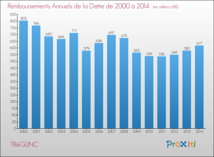 Evolution de l'annuité de la dette pour la commune de TRéGUNC de 2000 à 2014 Annuités de la dette pour TRéGUNC de 2000 à 2014