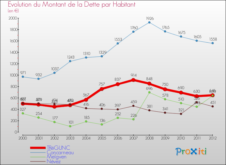 Evolution de la dette par habitant pour la commune de TRéGUNC et les communes proches de 2000 à 2012 Comparaison de la dette par habitant pour TRéGUNC et les communes voisines de 2000 à 2012