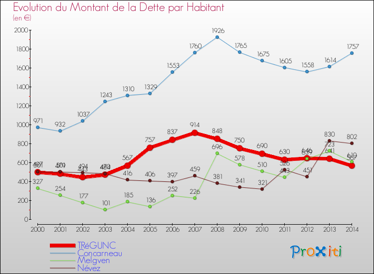 Evolution de la dette par habitant pour la commune de TRéGUNC et les communes proches de 2000 à 2014 Comparaison de la dette par habitant pour TRéGUNC et les communes voisines de 2000 à 2014