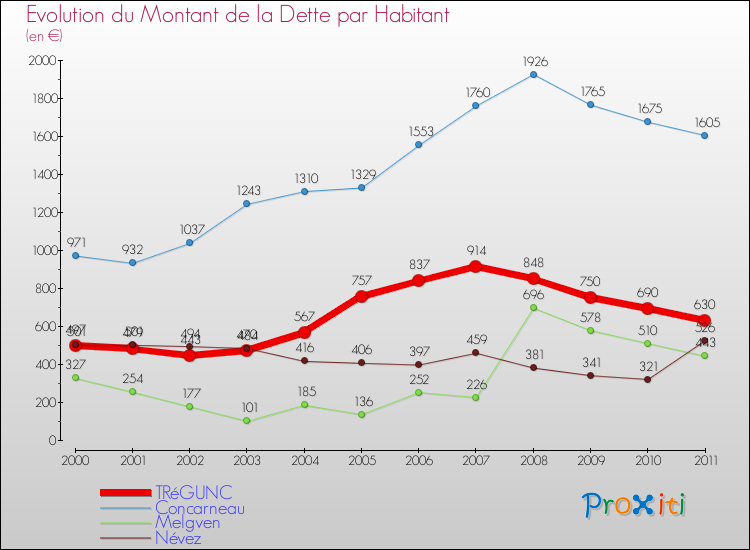 Evolution de la dette par habitant pour la commune de TRéGUNC et les communes proches Comparaison de la dette par habitant pour TRéGUNC et les communes voisines