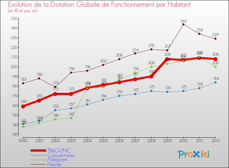 Evolution et montant de la dotation globale de fonctionnement par Habitant pour TRéGUNC et les communes proches Comparaison des dotations globales de fonctionnement par habitant pour TRéGUNC et les communes voisines