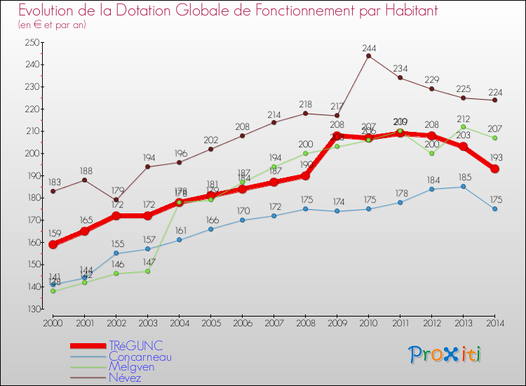 Evolution et montant de la dotation globale de fonctionnement par Habitant pour TRéGUNC et les communes proches de 2000 à 2014. Comparaison des dotations globales de fonctionnement par habitant pour TRéGUNC et les communes voisines de 2000 à 2014.