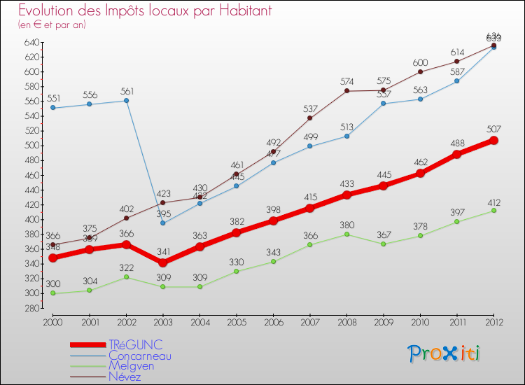 Evolution et montant des impôts locaux par Habitant pour TRéGUNC et les communes proches Comparaison des impôts locaux par habitant pour TRéGUNC et les communes voisines