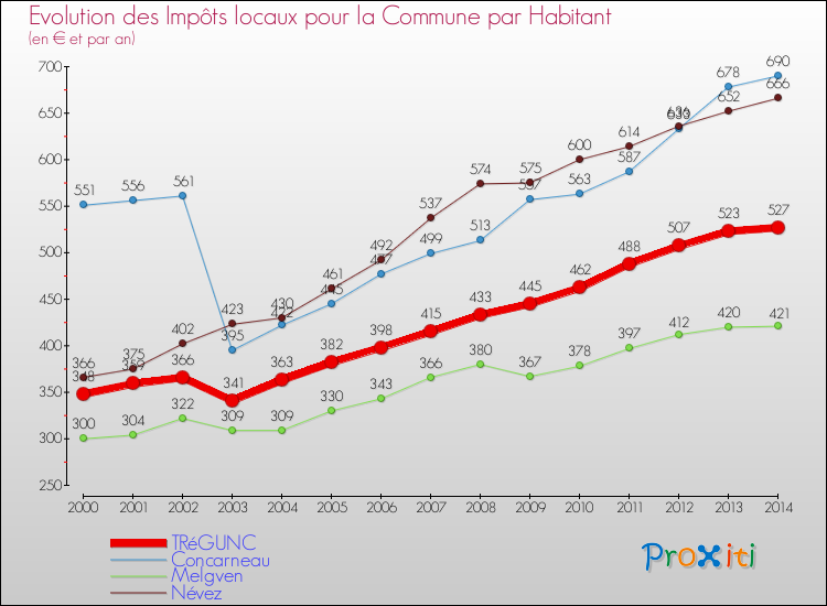 Evolution et montant des impôts locaux par Habitant pour TRéGUNC et les communes proches de 2000 à 2014 Comparaison des impôts locaux par habitant pour TRéGUNC et les communes voisines de 2000 à 2014