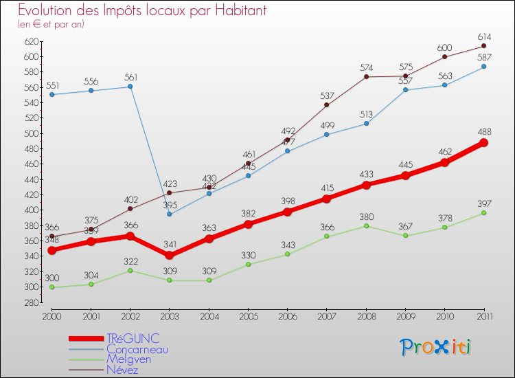 Evolution et montant des impôts locaux par Habitant pour TRéGUNC et les communes proches Comparaison des impôts locaux par habitant pour TRéGUNC et les communes voisines