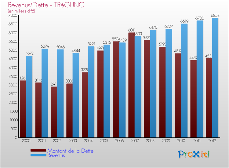Evolution comparée de la dette et des revenus pour la commune de TRéGUNC de 2000 à 2012 Comparaison de la dette et des revenus pour TRéGUNC de 2000 à 2012