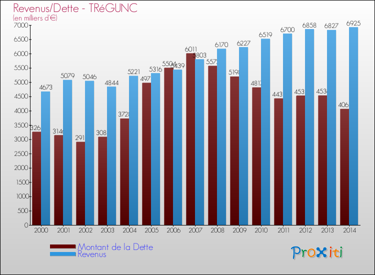 Evolution comparée de la dette et des revenus pour la commune de TRéGUNC de 2000 à 2014 Comparaison de la dette et des revenus pour TRéGUNC de 2000 à 2014