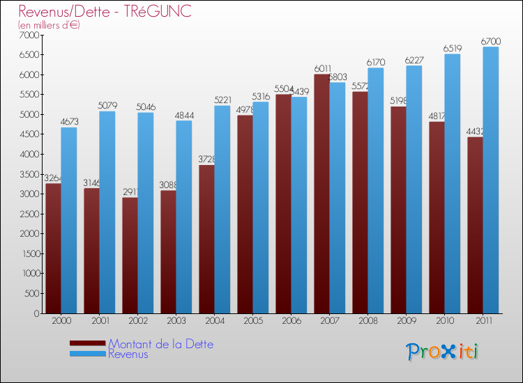 Evolution comparée de la dette et des revenus pour la commune de TRéGUNC de 2000 à 2011 Comparaison de la dette et des revenus pour TRéGUNC de 2000 à 2011