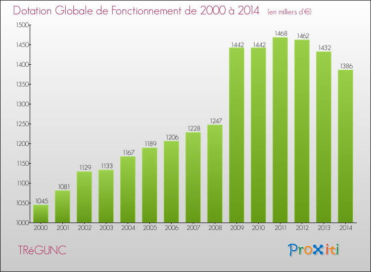 Evolution du montant de la Dotation Globale de Fonctionnement pour la commune de TRéGUNC de 2000 à 2014 Evolution du montant de la Dotation Globale de Fonctionnement pour TRéGUNC de 2000 à 2014