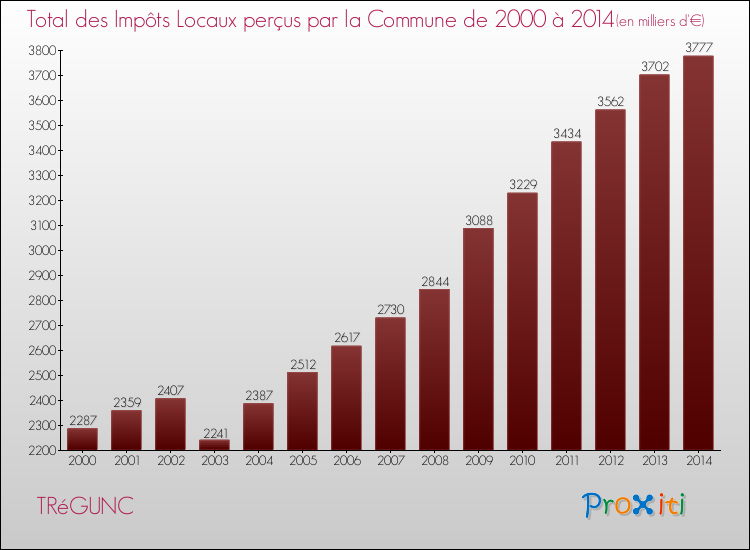 Evolution des Impôts Locaux pour la commune de TRéGUNC de 2000 à 2014 Evolution des Impôts Locaux pour TRéGUNC de 2000 à 2014