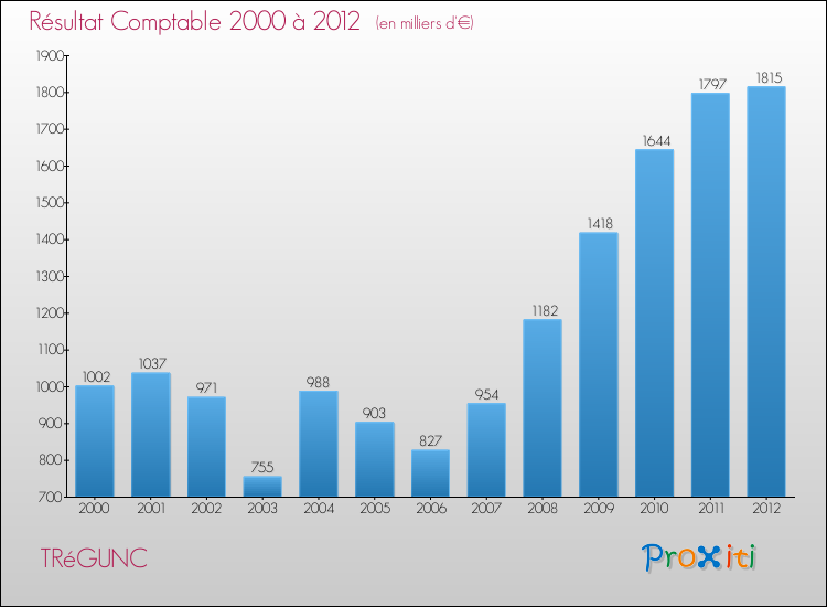 Evolution du résultat comptable pour la commune de TRéGUNC de 2000 à 2012 Evolution du résultat comptable pour TRéGUNC de 2000 à 2012