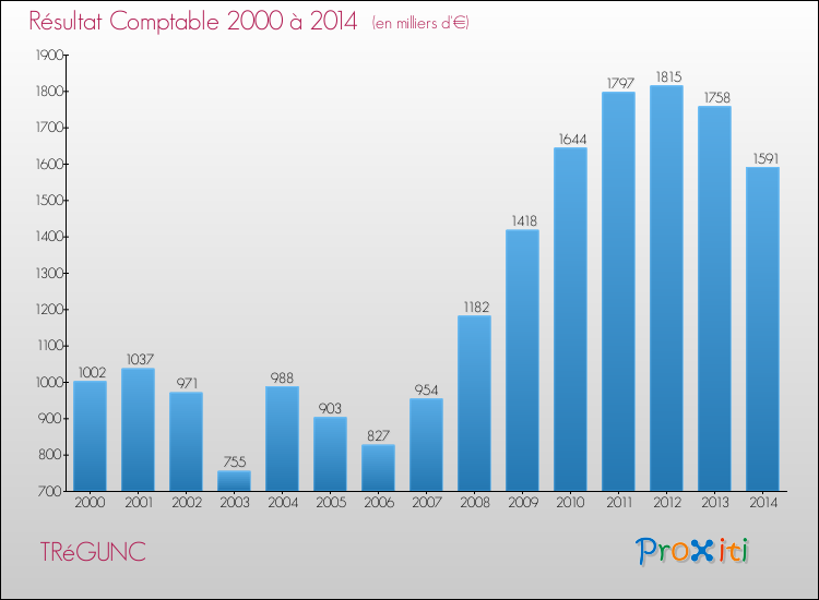 Evolution du résultat comptable pour la commune de TRéGUNC de 2000 à 2014 Evolution du résultat comptable pour TRéGUNC de 2000 à 2014