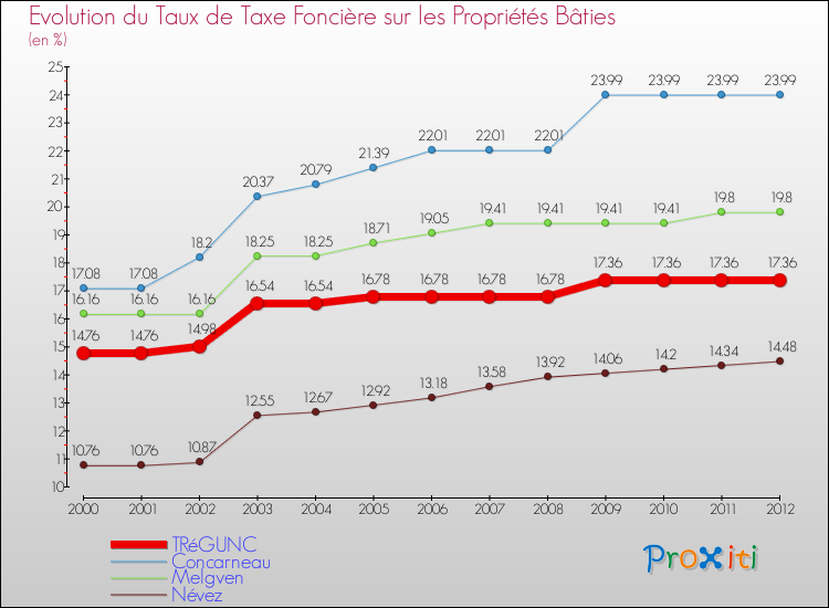 Evolution du taux de la taxe foncière sur le bati pour TRéGUNC et les communes proches de 2000 à 2012 Comparaison des taux de taxe foncière sur le bati pour TRéGUNC et les communes voisines de 2000 à 2012