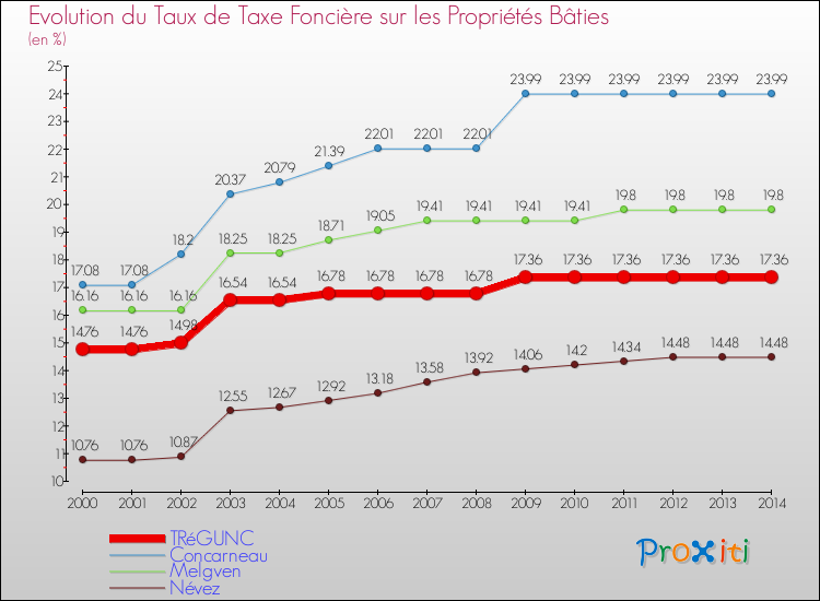 Evolution du taux de la taxe foncière sur le bati pour TRéGUNC et les communes proches de 2000 à 2014 Comparaison des taux de taxe foncière sur le bati pour TRéGUNC et les communes voisines de 2000 à 2014