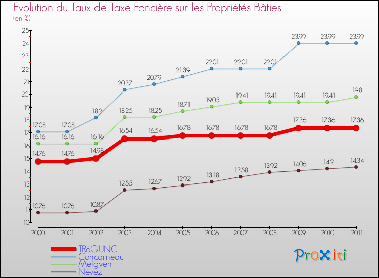 Evolution du taux de la taxe foncière sur le bati pour TRéGUNC et les communes proches Comparaison des taux de taxe foncière sur le bati pour TRéGUNC et les communes voisines