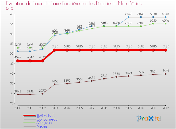 Evolution du taux de la taxe foncière sur les immeubles et terrains non batis pour TRéGUNC et les communes proches de 2000 à 2012 Comparaison des taux de la taxe foncière sur les immeubles et terrains non batis pour TRéGUNC et les communes voisines de 2000 à 2012