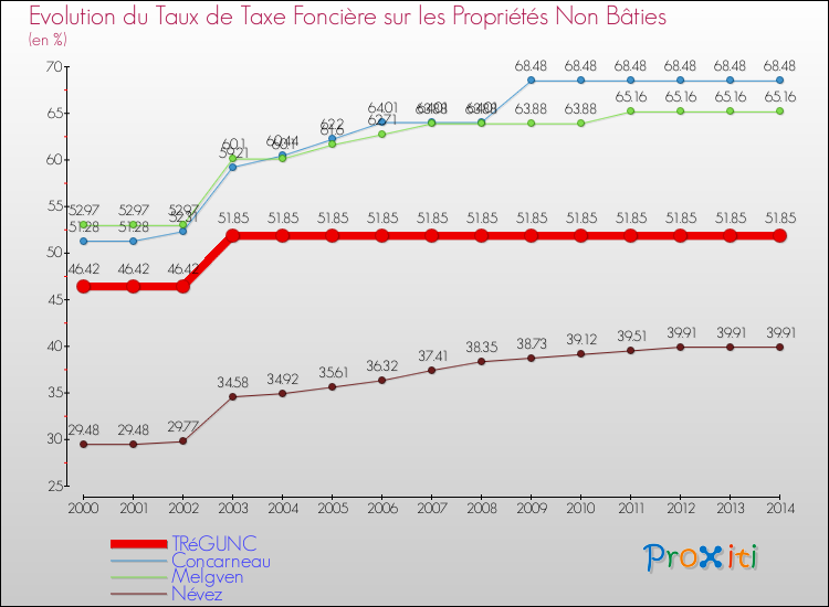 Evolution du taux de la taxe foncière sur les immeubles et terrains non batis pour TRéGUNC et les communes proches de 2000 à 2014 Comparaison des taux de la taxe foncière sur les immeubles et terrains non batis pour TRéGUNC et les communes voisines de 2000 à 2014