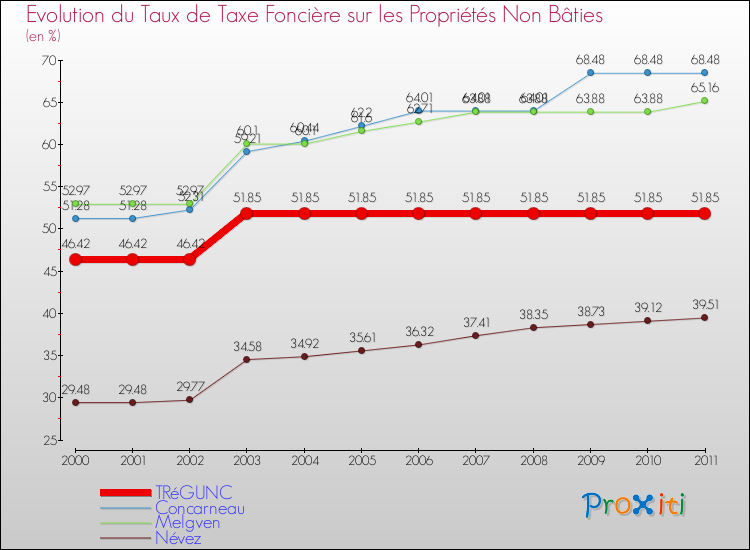 Evolution du taux de la taxe foncière sur les immeubles et terrains non batis pour TRéGUNC et les communes proches Comparaison des taux de la taxe foncière sur les immeubles et terrains non batis pour TRéGUNC et les communes voisines