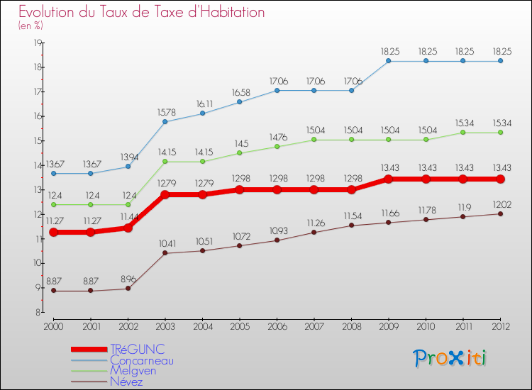 Evolution du taux de la taxe d'habitation pour TRéGUNC et les communes proches Comparaison des taux de la taxe d'habitation pour TRéGUNC et les communes voisines