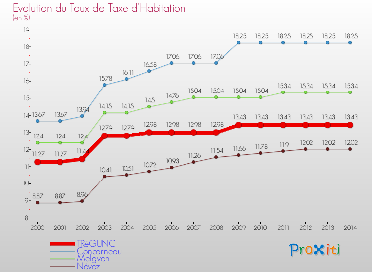 Evolution du taux de la taxe d'habitation pour TRéGUNC et les communes proches de 2000 à 2014 Comparaison des taux de la taxe d'habitation pour TRéGUNC et les communes voisines de 2000 à 2014