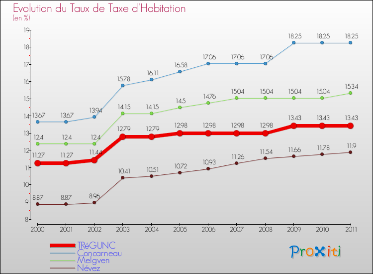Evolution du taux de la taxe d'habitation pour TRéGUNC et les communes proches Comparaison des taux de la taxe d'habitation pour TRéGUNC et les communes voisines