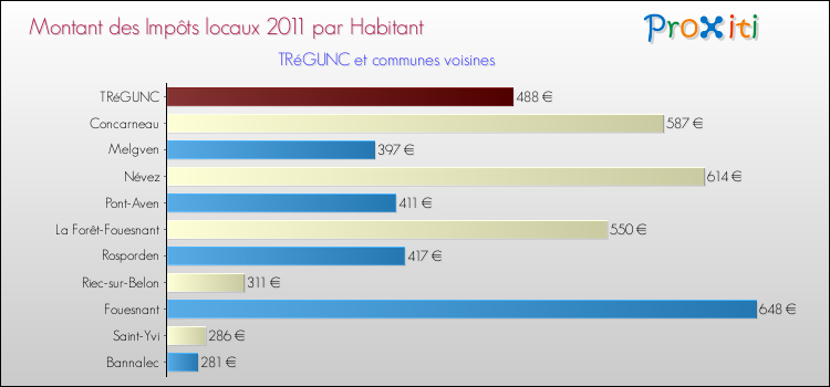 Montant des impôts locaux par Habitant pour TRéGUNC et les communes proches Comparaison des impôts locaux par habitant pour TRéGUNC et les communes voisines