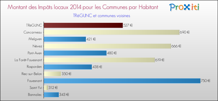 Montant des impôts locaux par Habitant pour TRéGUNC et les communes proches en 2014 Comparaison des impôts locaux par habitant pour TRéGUNC et les communes voisines en 2014