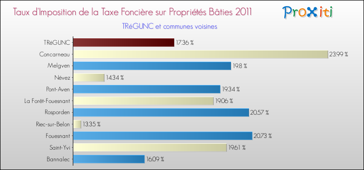 Taux d'imposition de la taxe foncière sur le bati 2011 pour TRéGUNC et les communes proches Comparaison des taux d'imposition de la taxe foncière sur le bati 2011 pour TRéGUNC et les communes voisines