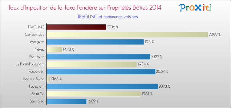 Taux d'imposition de la taxe foncière sur le bati 2014 pour TRéGUNC et les communes proches Comparaison des taux d'imposition de la taxe foncière sur le bati 2014 pour TRéGUNC et les communes voisines