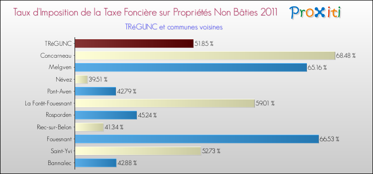 Taux d'imposition de la taxe foncière sur les immeubles et terrains non batis 2011 pour TRéGUNC et les communes proches Comparaison des taux d'imposition de la taxe foncière sur les immeubles et terrains non batis 2011 pour TRéGUNC et les communes voisines