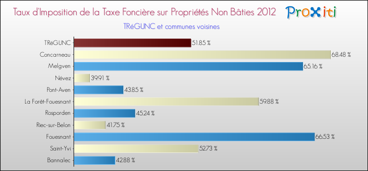 Taux d'imposition de la taxe foncière sur les immeubles et terrains non batis 2012 pour TRéGUNC et les communes proches Comparaison des taux d'imposition de la taxe foncière sur les immeubles et terrains non batis 2012 pour TRéGUNC et les communes voisines