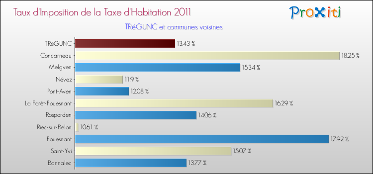 Taux d'imposition de la taxe d'habitation 2011 pour TRéGUNC et les communes proches Comparaison des taux d'imposition de la taxe d'habitation 2011 pour TRéGUNC et les communes voisines