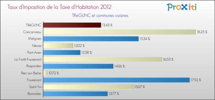 Taux d'imposition de la taxe d'habitation 2012 pour TRéGUNC et les communes proches Comparaison des taux d'imposition de la taxe d'habitation 2012 pour TRéGUNC et les communes voisines