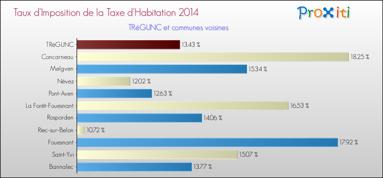 Taux d'imposition de la taxe d'habitation 2014 pour TRéGUNC et les communes proches Comparaison des taux d'imposition de la taxe d'habitation 2014 pour TRéGUNC et les communes voisines