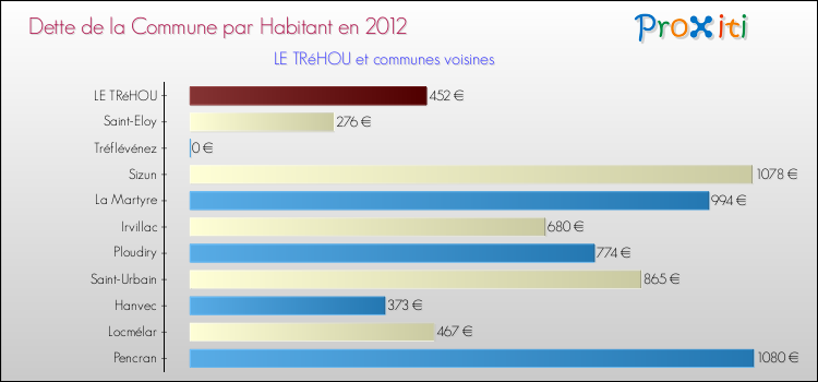 Dette par habitant de la commune en 2012 pour LE TRéHOU et les communes proches Comparaison de la dette par habitant de la commune en 2012 pour LE TRéHOU et les communes voisines