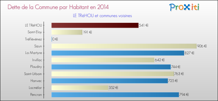 Dette par habitant de la commune en 2014 pour LE TRéHOU et les communes proches Comparaison de la dette par habitant de la commune en 2014 pour LE TRéHOU et les communes voisines
