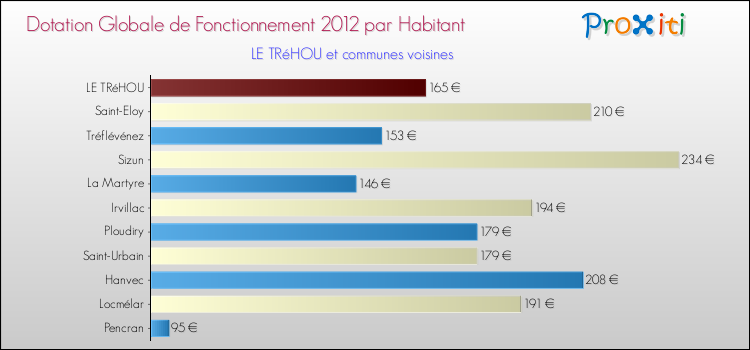 Montant des dotations globales de fonctionnement DGF par Habitant pour LE TRéHOU et les communes proches Comparaison des des dotations globales de fonctionnement DGF par habitant pour LE TRéHOU et les communes voisines