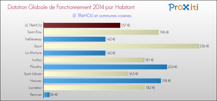 Montant des dotations globales de fonctionnement DGF par Habitant pour LE TRéHOU et les communes proches en 2014. Comparaison des des dotations globales de fonctionnement DGF par habitant pour LE TRéHOU et les communes voisines en 2014.