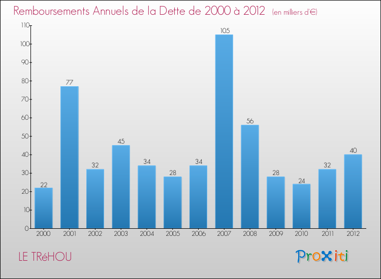 Evolution de l'annuité de la dette pour la commune de LE TRéHOU de 2000 à 2012 Annuités de la dette pour LE TRéHOU de 2000 à 2012