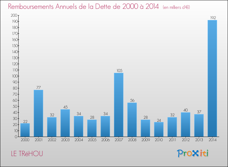 Evolution de l'annuité de la dette pour la commune de LE TRéHOU de 2000 à 2014 Annuités de la dette pour LE TRéHOU de 2000 à 2014