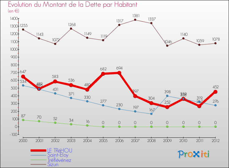 Evolution de la dette par habitant pour la commune de LE TRéHOU et les communes proches de 2000 à 2012 Comparaison de la dette par habitant pour LE TRéHOU et les communes voisines de 2000 à 2012