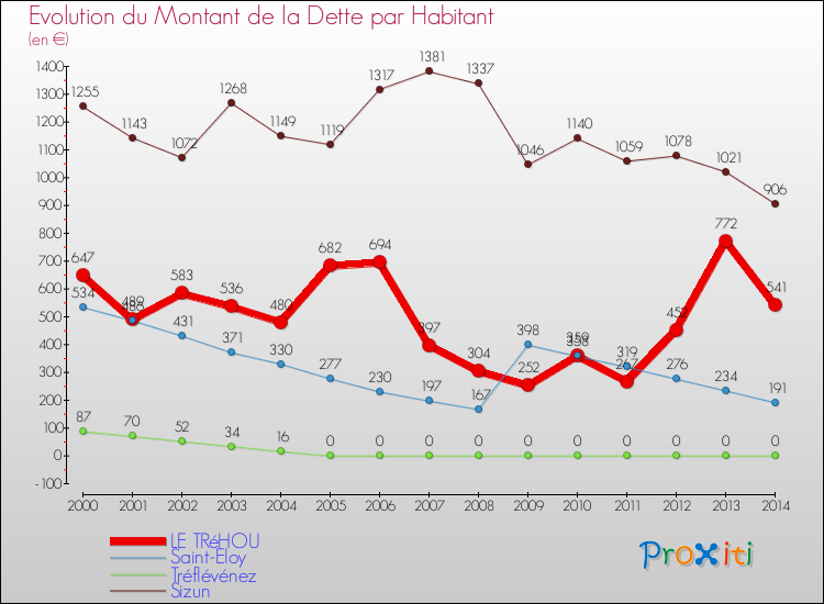 Evolution de la dette par habitant pour la commune de LE TRéHOU et les communes proches de 2000 à 2014 Comparaison de la dette par habitant pour LE TRéHOU et les communes voisines de 2000 à 2014