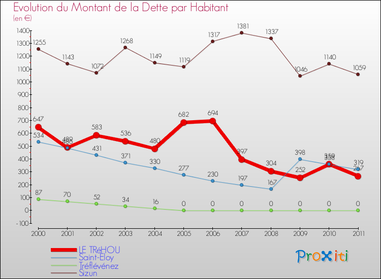 Evolution de la dette par habitant pour la commune de LE TRéHOU et les communes proches Comparaison de la dette par habitant pour LE TRéHOU et les communes voisines