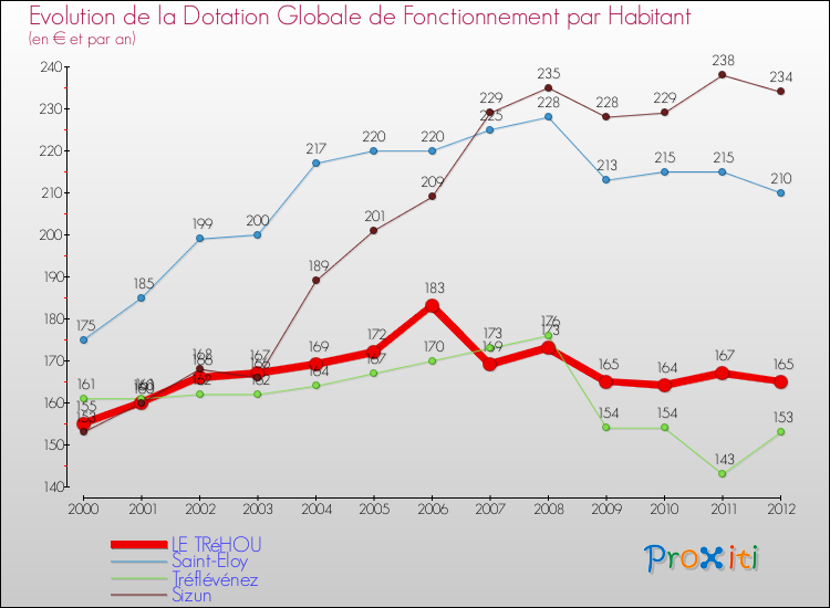 Evolution et montant de la dotation globale de fonctionnement par Habitant pour LE TRéHOU et les communes proches Comparaison des dotations globales de fonctionnement par habitant pour LE TRéHOU et les communes voisines